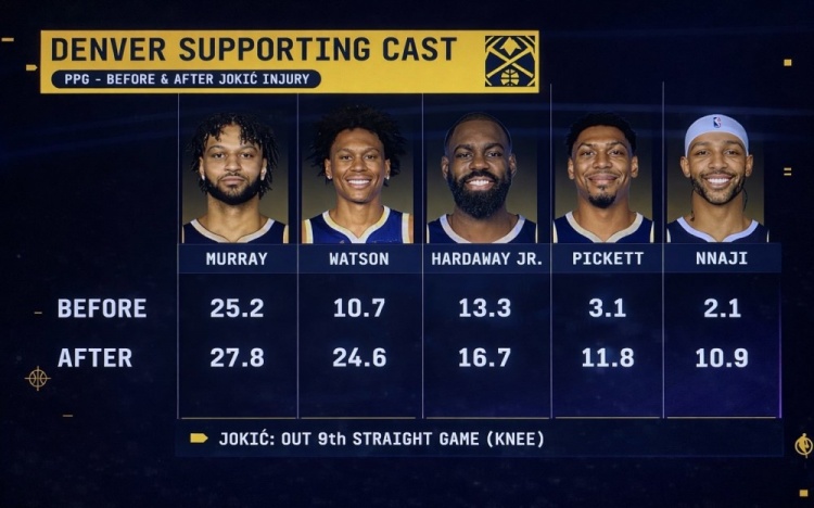 趣体育APP-队安勿归？约基奇受伤前后 穆雷&amp;沃特森等掘金5将场均得分对比