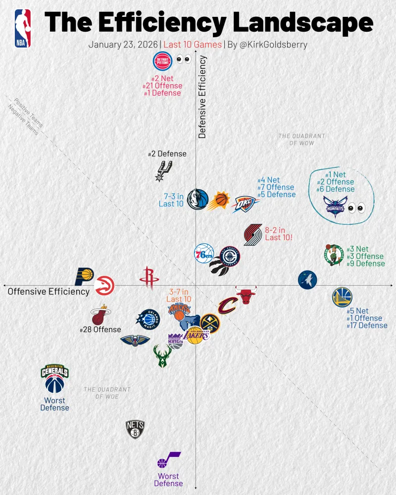 趣体育-近10场攻防净效率值：黄蜂第一、雷霆第四、勇士第五