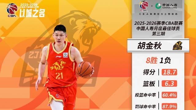 趣体育官网-率队取得8胜1负,CBA三月最佳球员:广厦队胡金秋当选